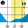 St. Michael tide chart for Sunday, March 10, 2024