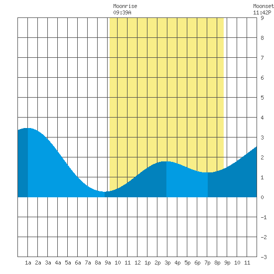 St. Michael tide chart for Monday, March 11, 2024