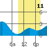 St. Michael tide chart for Monday, March 11, 2024