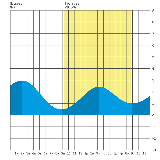 St. Michael tide chart for Tuesday, March 12, 2024