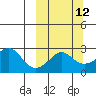 St. Michael tide chart for Tuesday, March 12, 2024