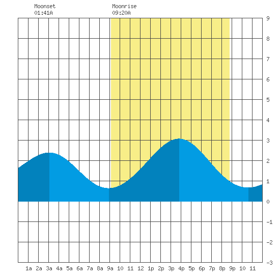St. Michael tide chart for Wednesday, March 13, 2024