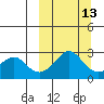 St. Michael tide chart for Wednesday, March 13, 2024