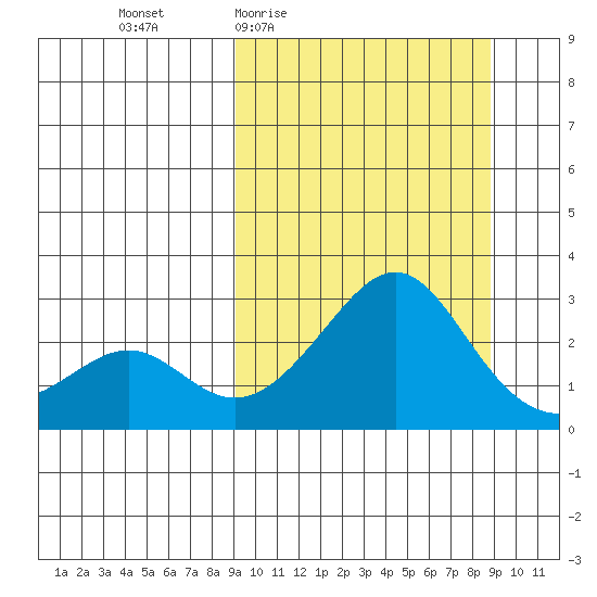 St. Michael tide chart for Thursday, March 14, 2024