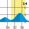 St. Michael tide chart for Thursday, March 14, 2024