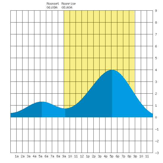 St. Michael tide chart for Friday, March 15, 2024