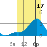 St. Michael tide chart for Sunday, March 17, 2024