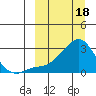 St. Michael tide chart for Monday, March 18, 2024