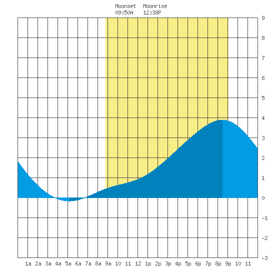 St. Michael tide chart for Tuesday, March 19, 2024