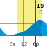 St. Michael tide chart for Tuesday, March 19, 2024
