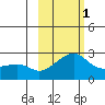 St. Michael tide chart for Friday, March 1, 2024