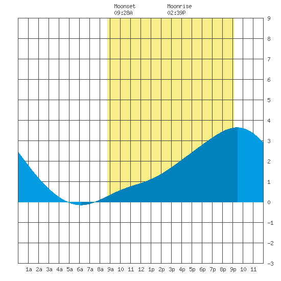 St. Michael tide chart for Wednesday, March 20, 2024