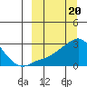 St. Michael tide chart for Wednesday, March 20, 2024