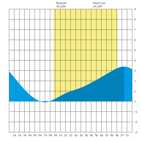 St. Michael tide chart for Thursday, March 21, 2024