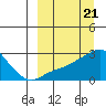 St. Michael tide chart for Thursday, March 21, 2024