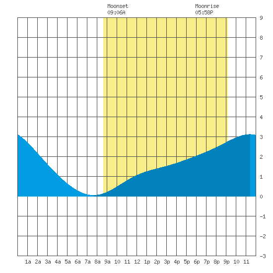 St. Michael tide chart for Friday, March 22, 2024