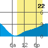 St. Michael tide chart for Friday, March 22, 2024