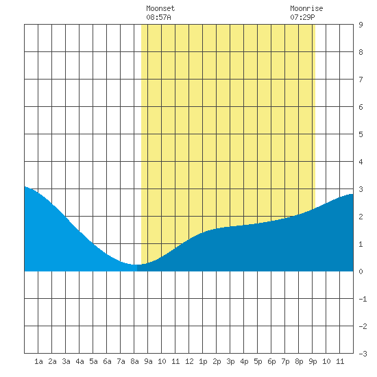 St. Michael tide chart for Saturday, March 23, 2024