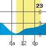 St. Michael tide chart for Saturday, March 23, 2024