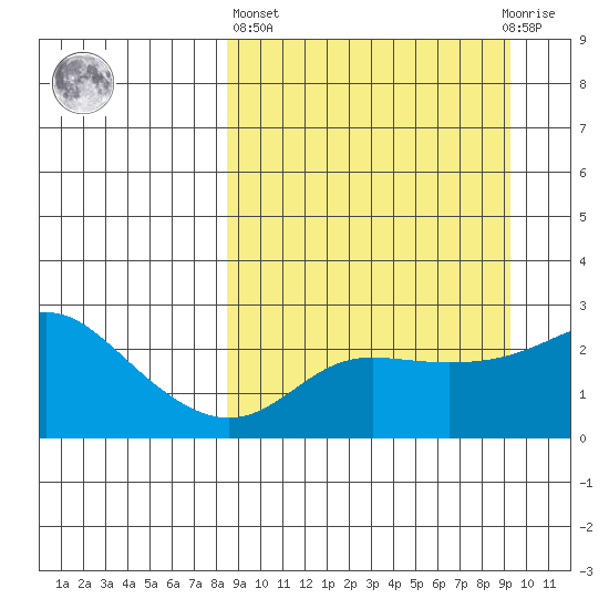 St. Michael tide chart for Sunday, March 24, 2024