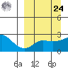 St. Michael tide chart for Sunday, March 24, 2024