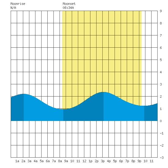 St. Michael tide chart for Tuesday, March 26, 2024