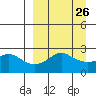 St. Michael tide chart for Tuesday, March 26, 2024
