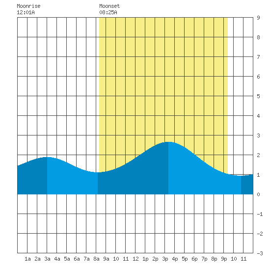 St. Michael tide chart for Wednesday, March 27, 2024