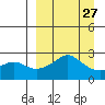 St. Michael tide chart for Wednesday, March 27, 2024