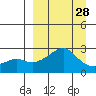 St. Michael tide chart for Thursday, March 28, 2024