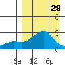 St. Michael tide chart for Friday, March 29, 2024