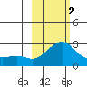 St. Michael tide chart for Saturday, March 2, 2024