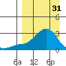 St. Michael tide chart for Sunday, March 31, 2024