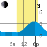 St. Michael tide chart for Sunday, March 3, 2024
