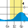 St. Michael tide chart for Monday, March 4, 2024