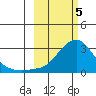 St. Michael tide chart for Tuesday, March 5, 2024