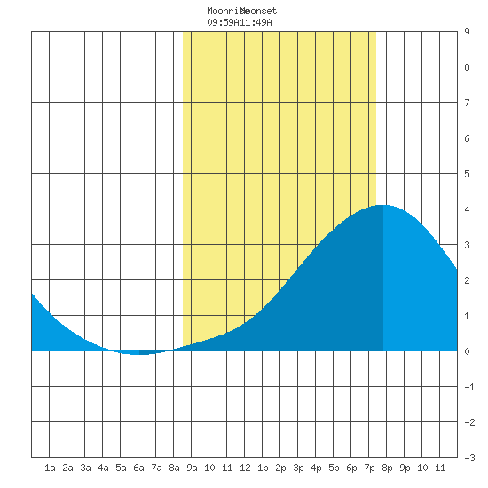 St. Michael tide chart for Wednesday, March 6, 2024