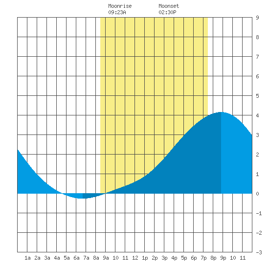 St. Michael tide chart for Thursday, March 7, 2024