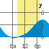 St. Michael tide chart for Thursday, March 7, 2024
