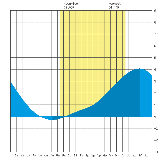 St. Michael tide chart for Friday, March 8, 2024