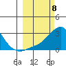 St. Michael tide chart for Friday, March 8, 2024