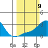 St. Michael tide chart for Saturday, March 9, 2024
