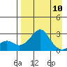 St. Michael tide chart for Wednesday, April 10, 2024