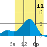 St. Michael tide chart for Thursday, April 11, 2024