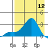 St. Michael tide chart for Friday, April 12, 2024
