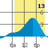 St. Michael tide chart for Saturday, April 13, 2024