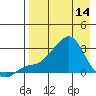 St. Michael tide chart for Sunday, April 14, 2024