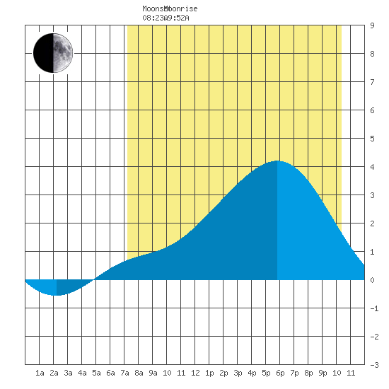 St. Michael tide chart for Monday, April 15, 2024