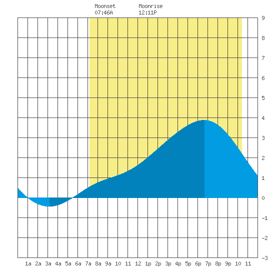 St. Michael tide chart for Tuesday, April 16, 2024