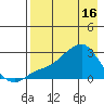 St. Michael tide chart for Tuesday, April 16, 2024